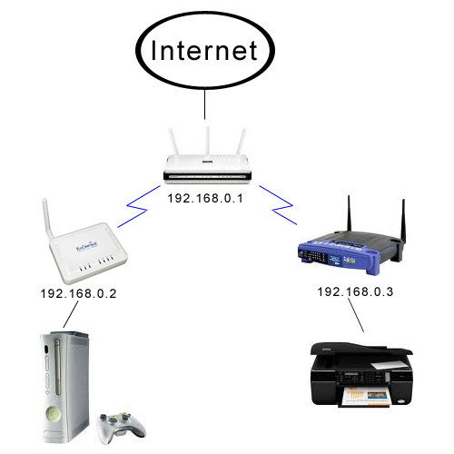 extend dlink 655 wireless network with linksys (DD-WRT) and engenius ...